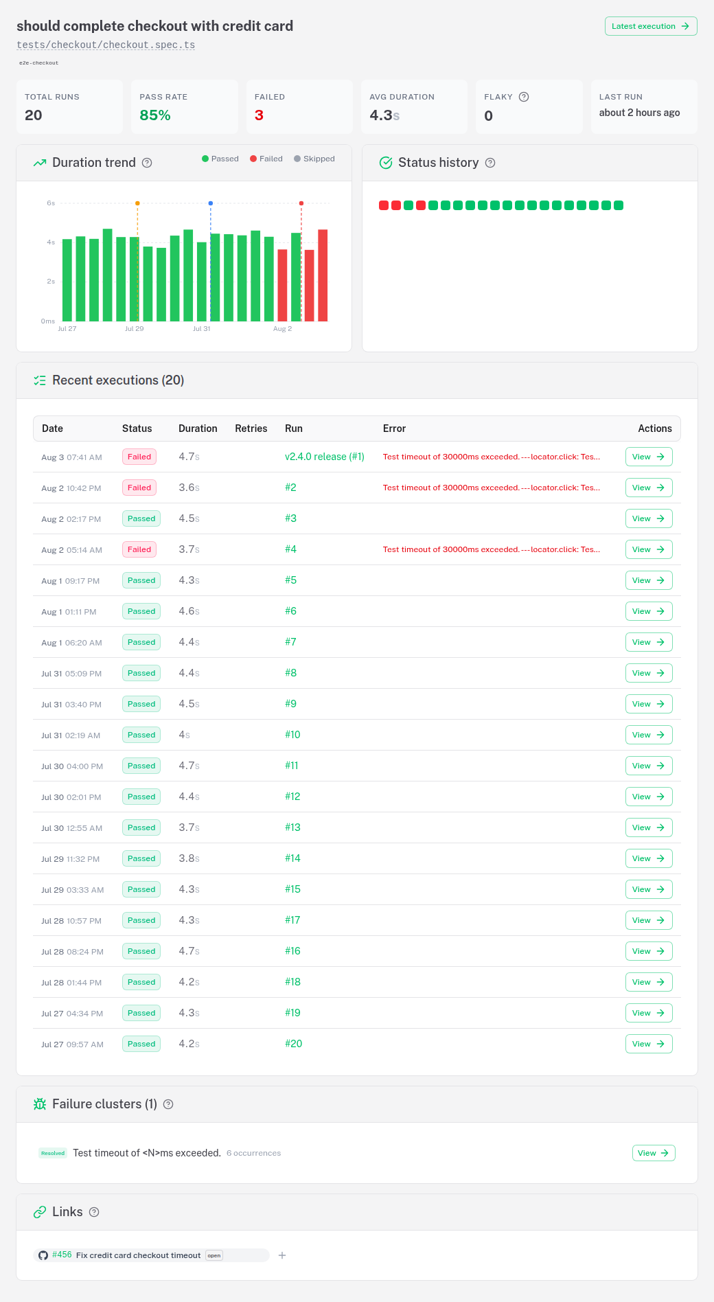 Test case page with total runs, pass rate, failed count, average duration, flaky count and last run, above a duration trend chart, a status history strip, and a table of recent executions